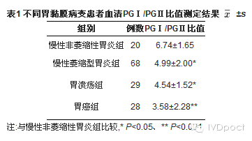 血清胃蛋白酶原检测在胃部疾病诊断中的意义