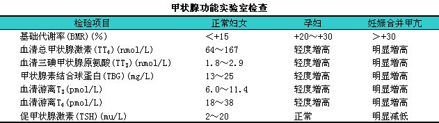 女性孕前应检测甲状腺功能