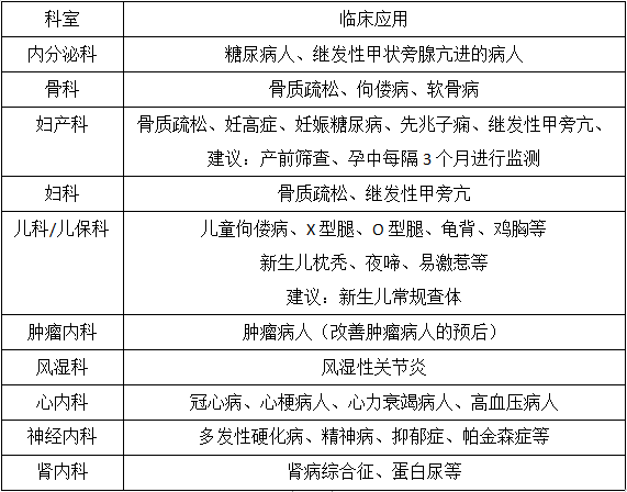 25羟基维生素D/D3检测的临床应用及科室