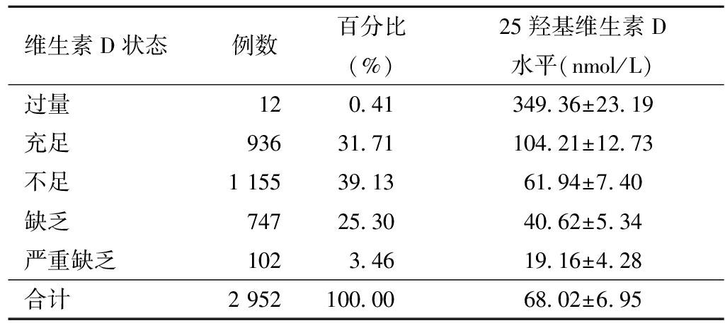 25-羟维生素D对儿童生长发育的影响